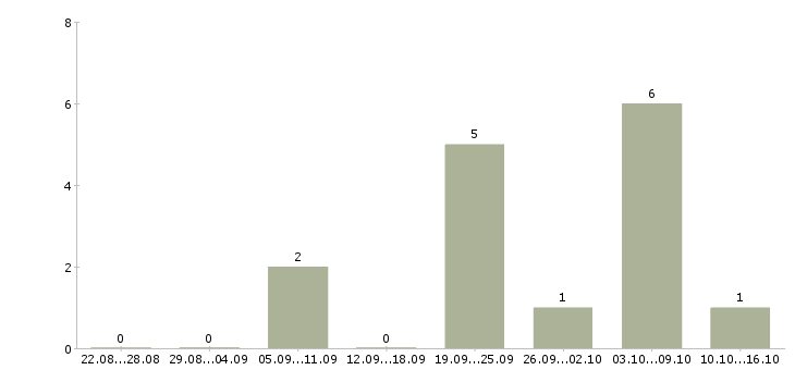 Работа маляр мебельного производства в Москве - Число вакансий в Москве по специальности маляр мебельного производства за 2 месяца