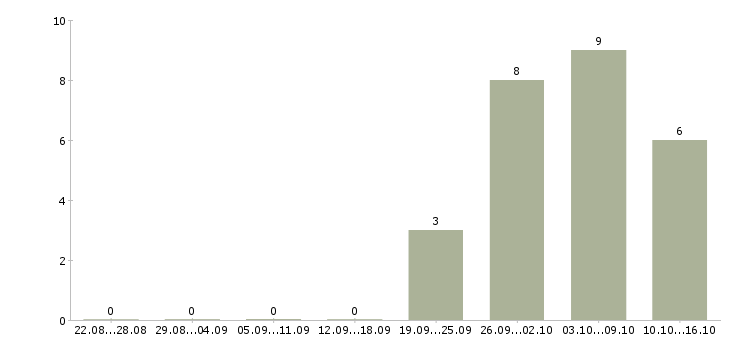 Работа руководитель отдела экономической безопасности в Москве - Число вакансий в Москве по специальности руководитель отдела экономической безопасности за 2 месяца