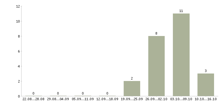 Работа грузчики на склад вахта в Мурманске - Число вакансий в Мурманске по специальности грузчики на склад вахта за 2 месяца