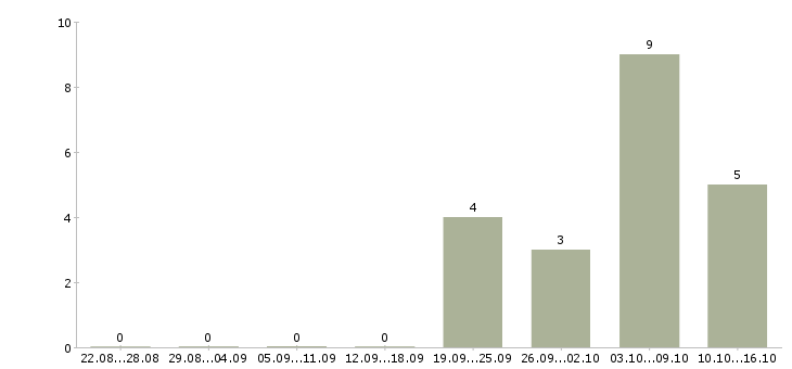 Работа специалист проектного отдела в Новосибирске - Число вакансий в Новосибирске по специальности специалист проектного отдела за 2 месяца