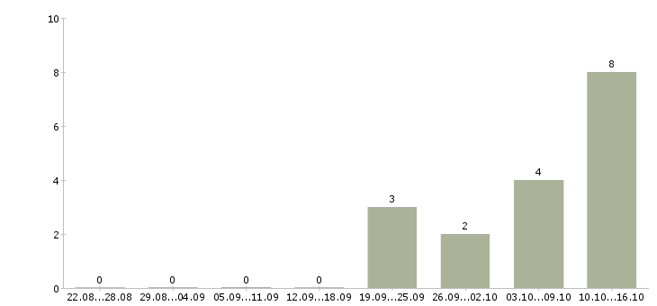 Работа сотрудник для работы с клиентами в Ногинске - Число вакансий в Ногинске по специальности сотрудник для работы с клиентами за 2 месяца
