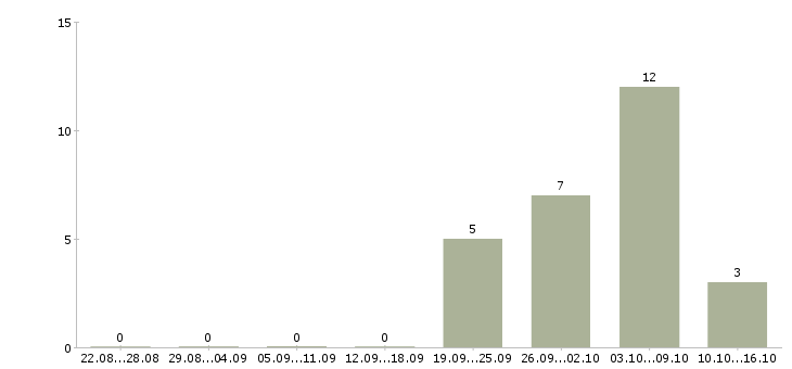 Работа сборщик бытовой техники в Оренбурге - Число вакансий в Оренбурге по специальности сборщик бытовой техники за 2 месяца