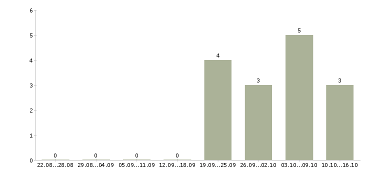 Работа менеджер по заключению договоров в Орле - Число вакансий в Орле по специальности менеджер по заключению договоров за 2 месяца