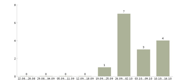 Работа специалист по обработке заказов в Пензе - Число вакансий в Пензе по специальности специалист по обработке заказов за 2 месяца