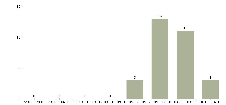 Работа комплектовщик одежды в Пскове - Число вакансий в Пскове по специальности комплектовщик одежды за 2 месяца