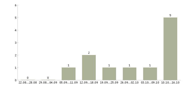 Работа специалист на выкладку товара в Самаре - Число вакансий в Самаре по специальности специалист на выкладку товара за 2 месяца
