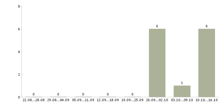Работа руководитель в отдел продаж недвижимости в Саратове - Число вакансий в Саратове по специальности руководитель в отдел продаж недвижимости за 2 месяца