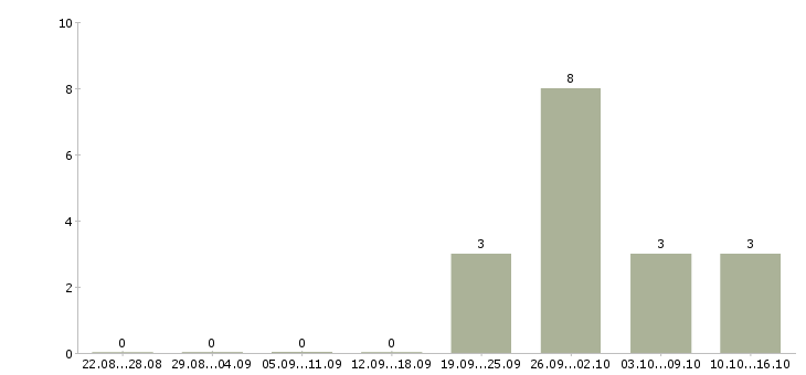Работа специалист по работе с недвижимостью в Сургуте - Число вакансий в Сургуте по специальности специалист по работе с недвижимостью за 2 месяца
