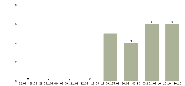 Работа водитель 6 1 в Сыктывкаре - Число вакансий в Сыктывкаре по специальности водитель 6 1 за 2 месяца