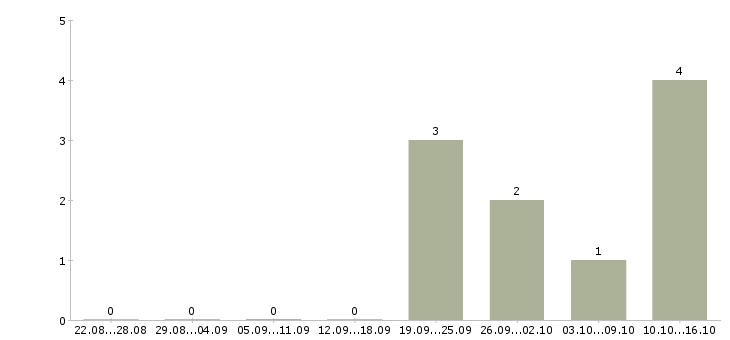 Работа специалист центра продаж в Сыктывкаре - Число вакансий в Сыктывкаре по специальности специалист центра продаж за 2 месяца