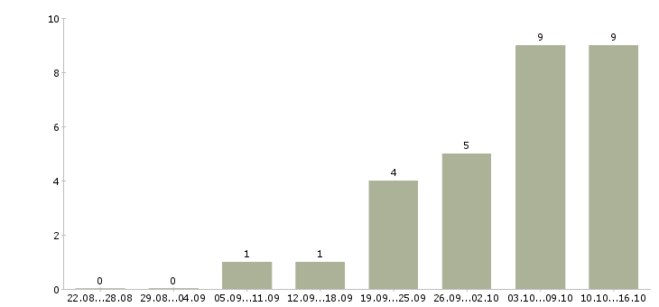 Работа требуется оператор пк в Твери - Число вакансий в Твери по специальности требуется оператор пк за 2 месяца
