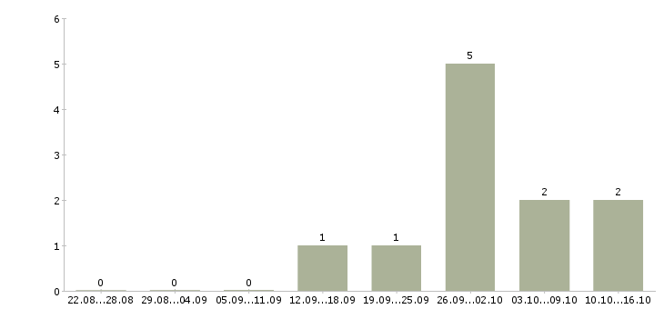 Работа продавец с проживанием в Тольятти - Число вакансий в Тольятти по специальности продавец с проживанием за 2 месяца