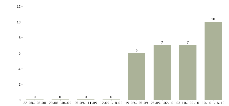 Работа региональный представитель компании в Туле - Число вакансий в Туле по специальности региональный представитель компании за 2 месяца