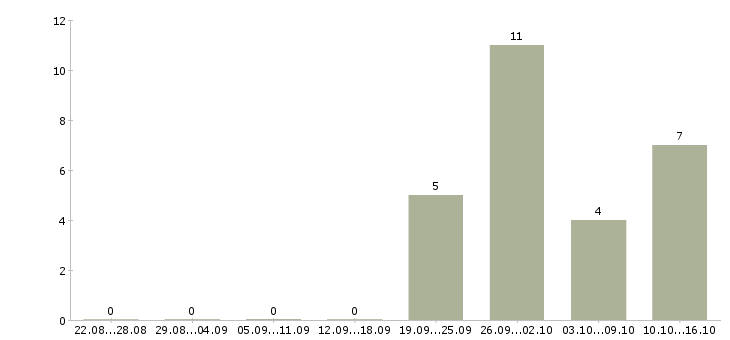 Работа руководитель группы обучения в Туле - Число вакансий в Туле по специальности руководитель группы обучения за 2 месяца