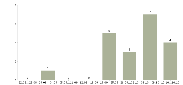 Работа сотрудник по совмещению в Туле - Число вакансий в Туле по специальности сотрудник по совмещению за 2 месяца