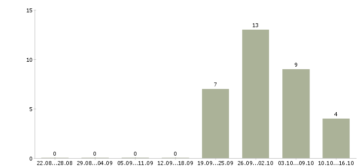 Работа торговый представитель по области в Уфе - Число вакансий в Уфе по специальности торговый представитель по области за 2 месяца