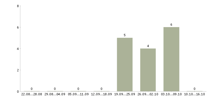 Работа электрогазосварщик с накс в Уфе - Число вакансий в Уфе по специальности электрогазосварщик с накс за 2 месяца