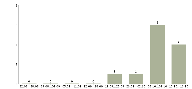 Работа продавец в торговый центр в Хабаровске - Число вакансий в Хабаровске по специальности продавец в торговый центр за 2 месяца