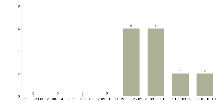 Работа специалист отдела документооборота в Хабаровске - Число вакансий в Хабаровске по специальности специалист отдела документооборота за 2 месяца