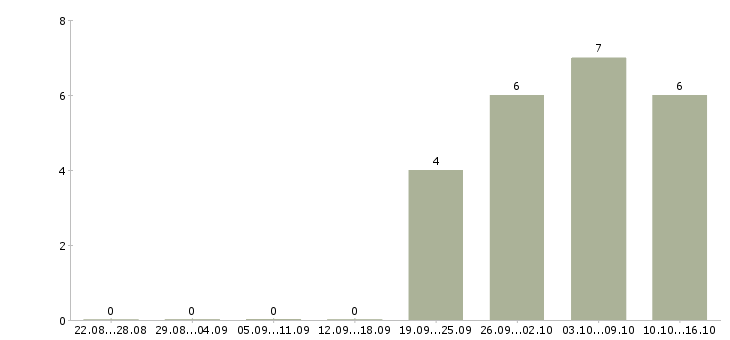 Работа требуются комплектовщики в Хабаровске - Число вакансий в Хабаровске по специальности требуются комплектовщики за 2 месяца