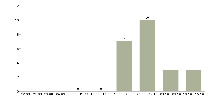 Работа комплектовщик одежды в Чебоксарах - Число вакансий в Чебоксарах по специальности комплектовщик одежды за 2 месяца