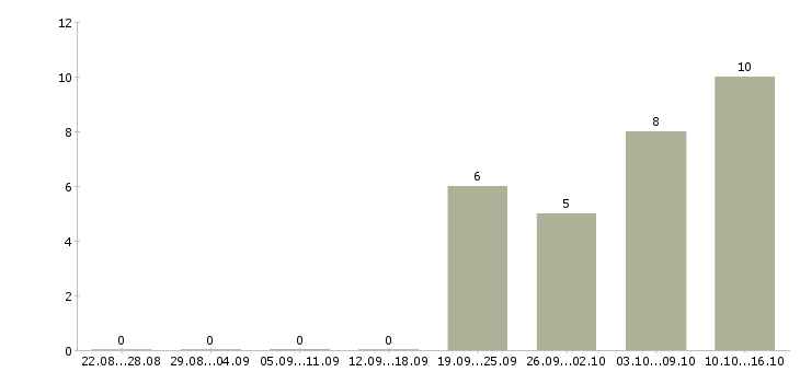 Работа сотрудник на оформление документов в Чебоксарах - Число вакансий в Чебоксарах по специальности сотрудник на оформление документов за 2 месяца
