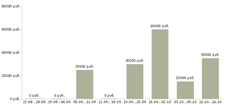 Вакансии администратор базы данных 1с Санкт-петербург - Медиана зарплат администратор базы данных 1с Санкт-петербург за 2 месяца