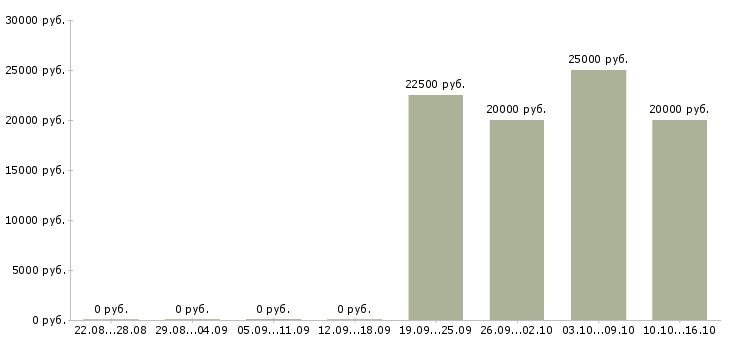 Вакансии активный менеджер по поиску клиентов в Чите - Медиана зарплат активный менеджер по поиску клиентов в Чите за 2 месяца