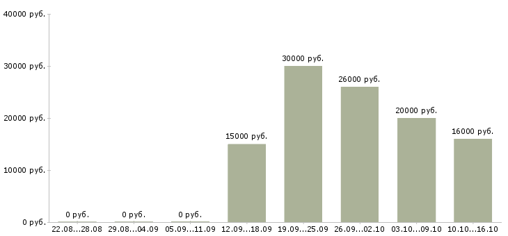 Вакансии в интернет магазин требуются сотрудники в Саранске - Медиана зарплат в интернет магазин требуются сотрудники в Саранске за 2 месяца