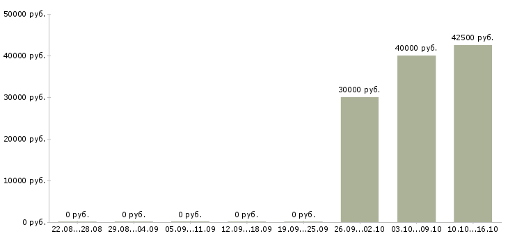Вакансии ведущий инженер проектов в Самаре - Медиана зарплат ведущий инженер проектов в Самаре за 2 месяца