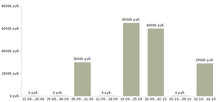 Вакансии ведущий специалист службы безопасности в Москве - Медиана зарплат ведущий специалист службы безопасности в Москве за 2 месяца