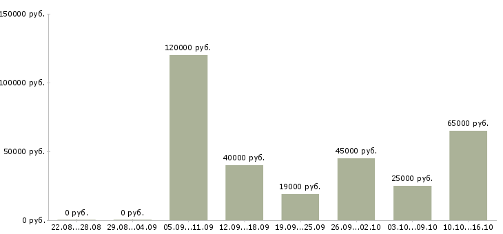 Вакансии водитель категории в на газель Нижний новгород - Медиана зарплат водитель категории в на газель Нижний новгород за 2 месяца
