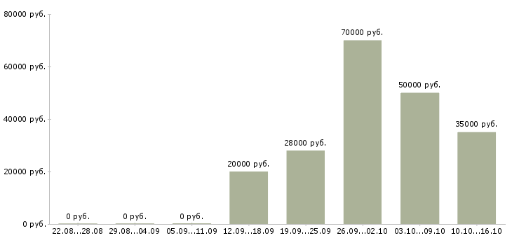 Вакансии водитель погрузчика на склад в Уфе - Медиана зарплат водитель погрузчика на склад в Уфе за 2 месяца