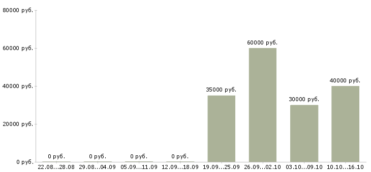 Вакансии директор по развитию филиалов Татарстан - Медиана зарплат директор по развитию филиалов Татарстан за 2 месяца