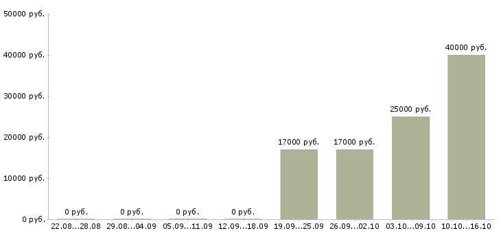 Вакансии заместитель директора по продукту в Уфе - Медиана зарплат заместитель директора по продукту в Уфе за 2 месяца