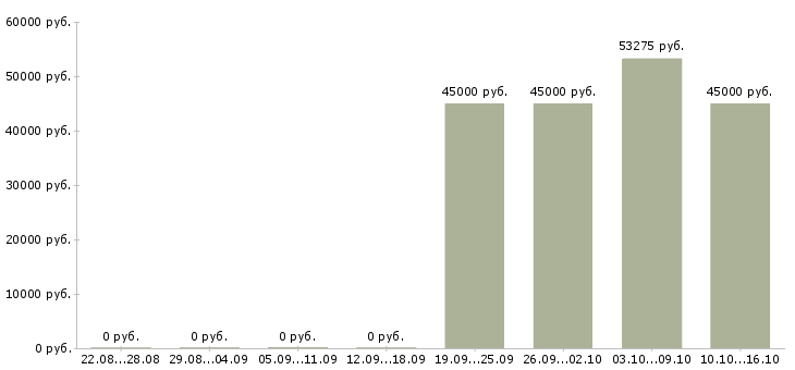 Вакансии инженер авторского надзора в Хабаровске - Медиана зарплат инженер авторского надзора в Хабаровске за 2 месяца