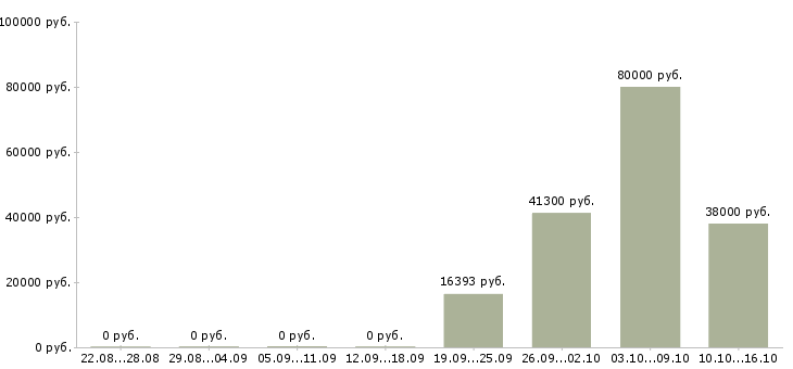 Вакансии инженер отдела технического контроля в Новосибирске - Медиана зарплат инженер отдела технического контроля в Новосибирске за 2 месяца