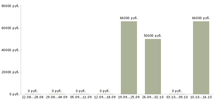 Вакансии инженер по техническому контролю Коми - Медиана зарплат инженер по техническому контролю Коми за 2 месяца