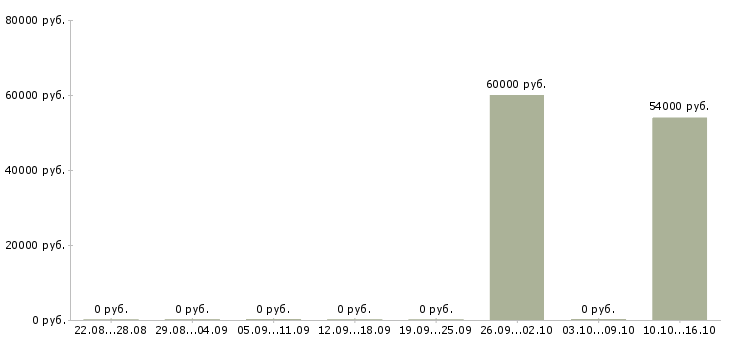 Вакансии кассир гипермаркете Карелия - Медиана зарплат кассир гипермаркете Карелия за 2 месяца