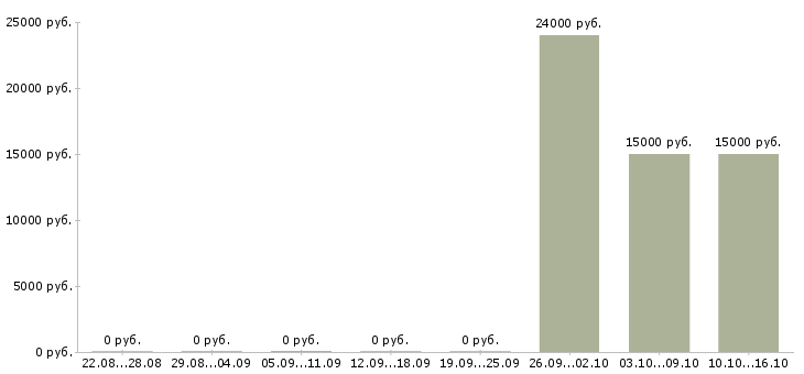 Вакансии консультант в крупную компанию Коми - Медиана зарплат консультант в крупную компанию Коми за 2 месяца