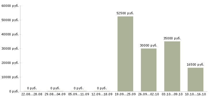Вакансии консультант в крупную компанию в Сургуте - Медиана зарплат консультант в крупную компанию в Сургуте за 2 месяца