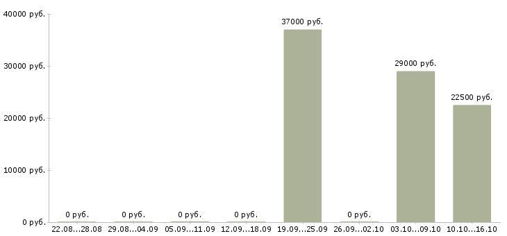 Вакансии консультант в салон связи в Тюмени - Медиана зарплат консультант в салон связи в Тюмени за 2 месяца