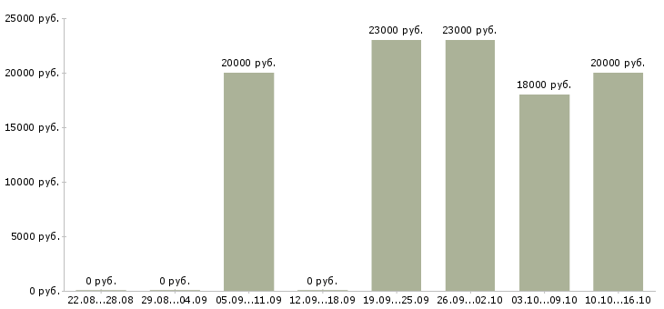 Вакансии консультант салона сотовой связи в Челябинске - Медиана зарплат консультант салона сотовой связи в Челябинске за 2 месяца
