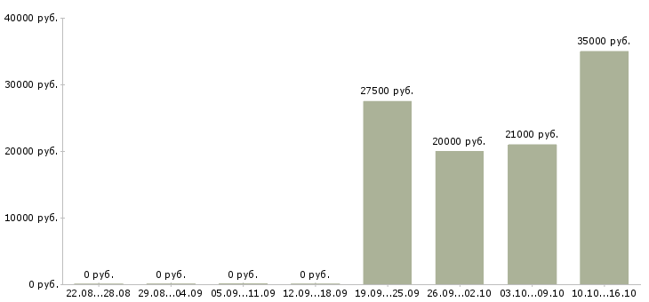 Вакансии менеджер онлайн офиса в Новосибирске - Медиана зарплат менеджер онлайн офиса в Новосибирске за 2 месяца