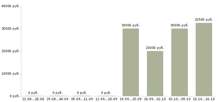 Вакансии менеджер отдела качества в Брянске - Медиана зарплат менеджер отдела качества в Брянске за 2 месяца