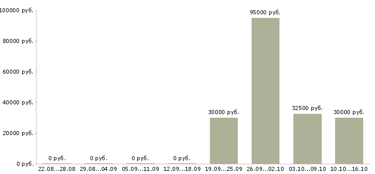 Вакансии менеджер отдела качества в Пензе - Медиана зарплат менеджер отдела качества в Пензе за 2 месяца
