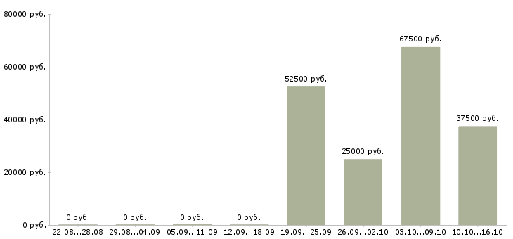 Вакансии менеджер отдела региональных продаж Татарстан - Медиана зарплат менеджер отдела региональных продаж Татарстан за 2 месяца