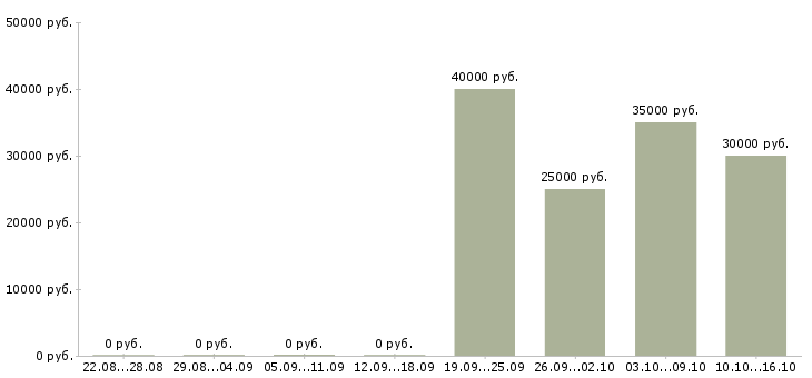 Вакансии менеджер по активному поиску клиентов Якутия - Медиана зарплат менеджер по активному поиску клиентов Якутия за 2 месяца