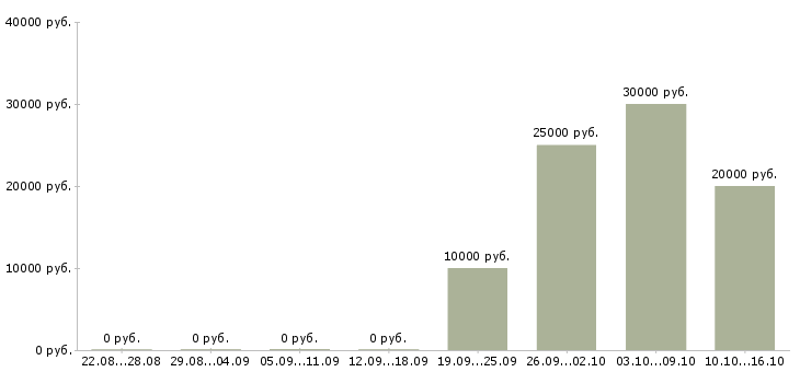 Вакансии менеджер по встречам Улан-удэ - Медиана зарплат менеджер по встречам Улан-удэ за 2 месяца