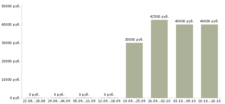 Вакансии менеджер по корпоративным продажам автомобилей в Калуге - Медиана зарплат менеджер по корпоративным продажам автомобилей в Калуге за 2 месяца